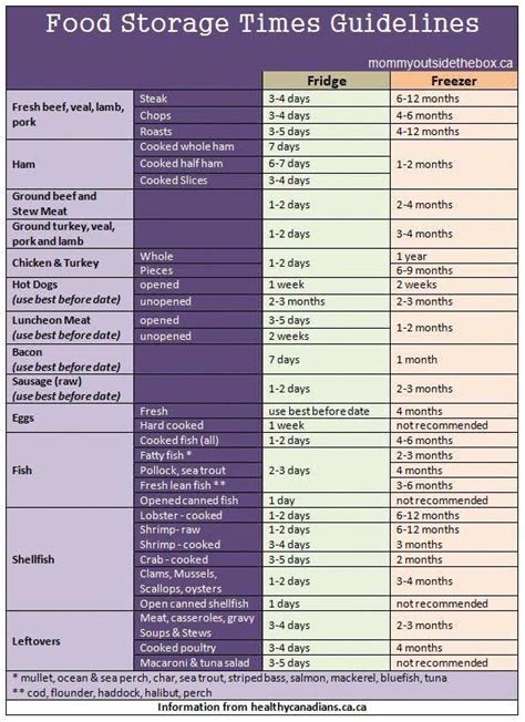 Food Expiration Dates Guidelines Chart Servsafe