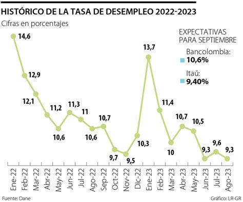 Expertos Esperan Que Tasa De Desempleo Cierre Al Alza En Septiembre En