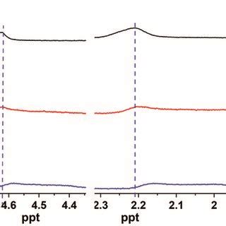 ¹H NMR spectra of different concentrations of gelator 2f in ethanol d6