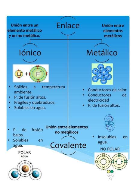 Enlace Iónico Covalente Metálico Jhilver Alejandro Crisologo Gonzales Udocz