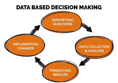 What Is Data Driven Decision Making Process Printable Online