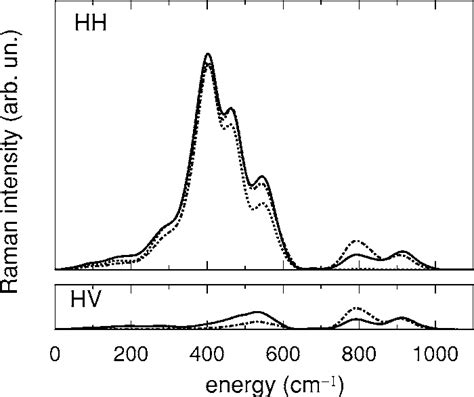 Reduced Hh And Hv Raman Spectra Solid Compared To Spectra Obtained For