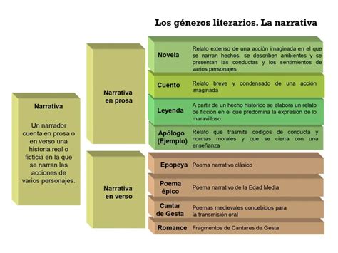 Los GÉneros Literarios Materiales Educativos