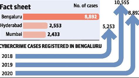 Maximum Cybercrime Cases In India Registered In Bengaluru The Hindu