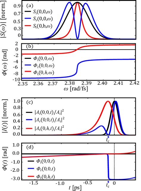 A Normalized Spectra And B Spectral Phases Of The Incident