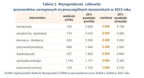 Płace Pracowników Szeregowych Biznes W Interia Pl