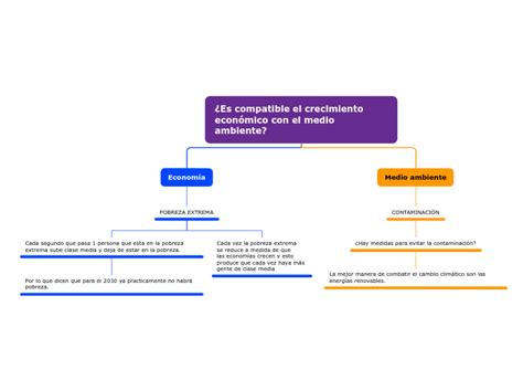 Es Compatible El Crecimiento Econ Mico Co Mind Map