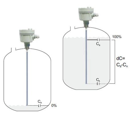 Capacitive Level Transmitter Admittance Rf For Solids And Liquids