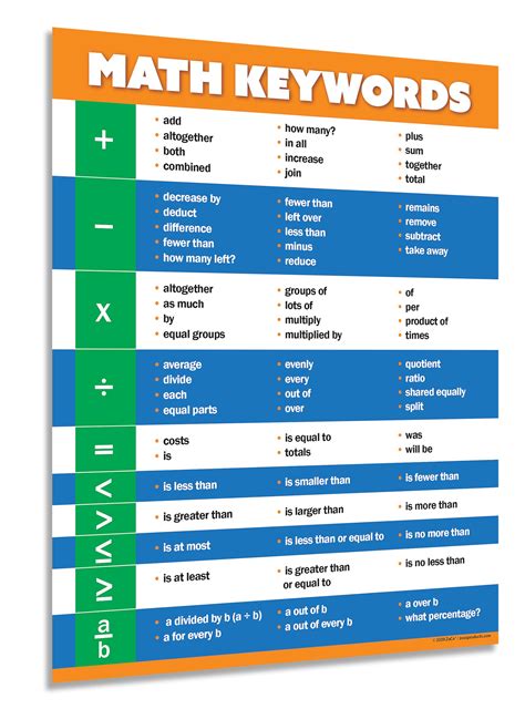 Buy Math Keywords Laminated 17 X 22 Inches Math Wordsvocabulary