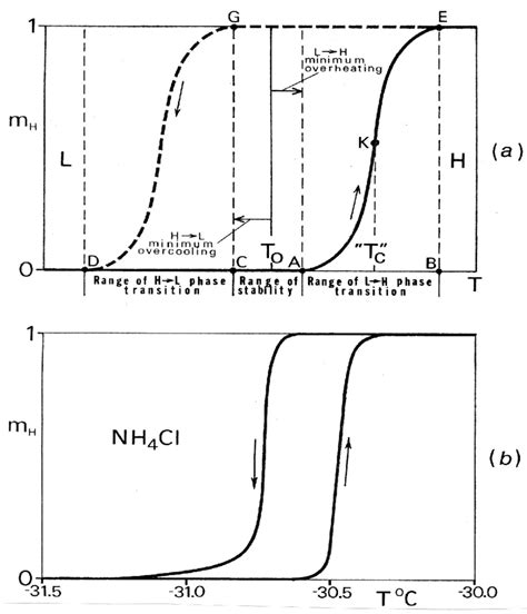 Hysteresis Loop Of A Solid State Phase Transition MH Is Mass Fraction