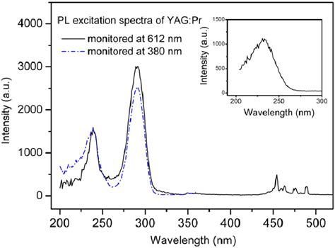 Room Temperature Pl Excitation Spectra Of Yag Mol Pr Insert