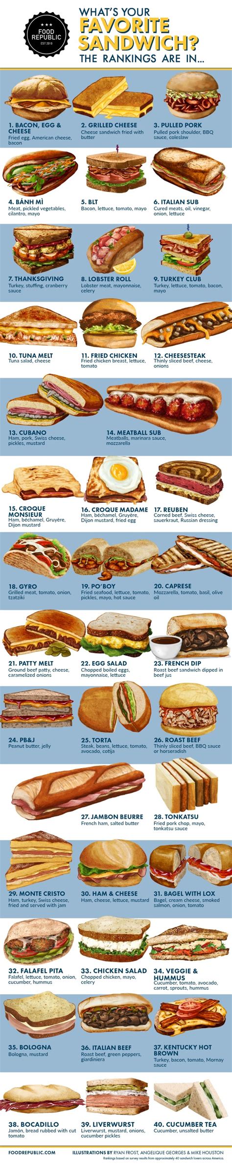 What’s Your Favorite Sandwich? The Rankings Are In.