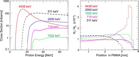 Left Nuclear Cross Sections For The Major Prompt Gamma Ray Emissions