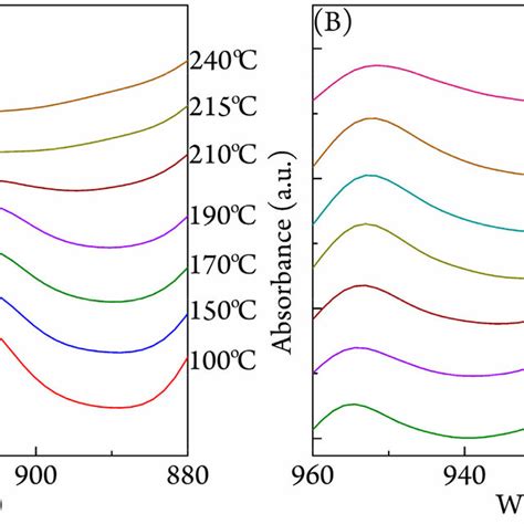 The Temperature Dependent FTIR Spectra Of A C PLLA PDLA And B