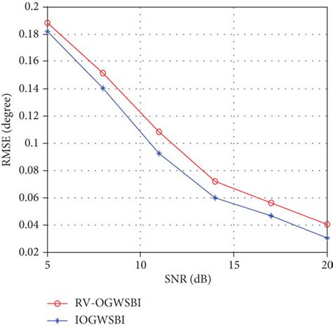 Rmse Of Doa Estimation Versus Snr Download Scientific Diagram