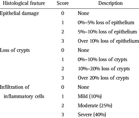 Colonic Histological Scoring System Download Scientific Diagram