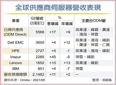 伺服器需求旺 台odm廠嗨翻 上市櫃 旺得富理財網