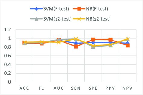 Performance Of Svm And Nb Using Different Feature Extraction Methods