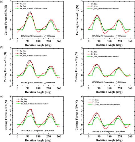 Comparisons Between Predicted Cutting Forces And Measured Cutting