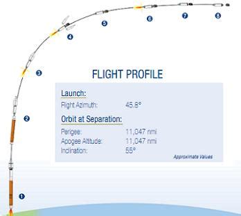 ULA Atlas V succesfully deploys new GPS satellite – NASASpaceFlight.com