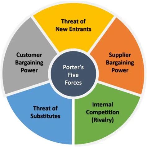 Porter’s Five Forces Model - One Step Ahead Advisory