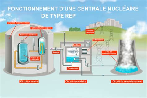 Centrales nucléaires en France quel rôle dans la transition