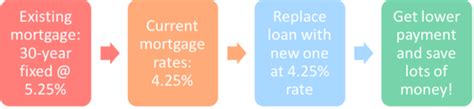 The Rate And Term Refinance Explained What It Is And How It Works