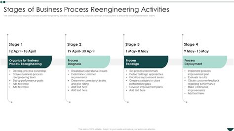 Stages Of Business Process Reengineering Activities Business Process