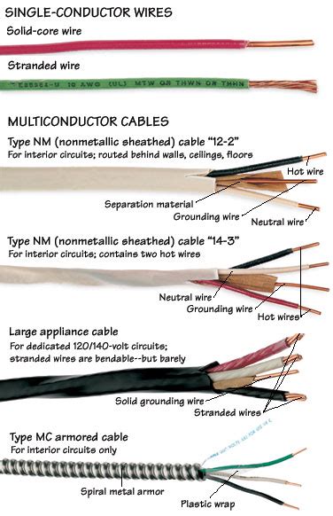 Types of Wires & Cables | HomeTips