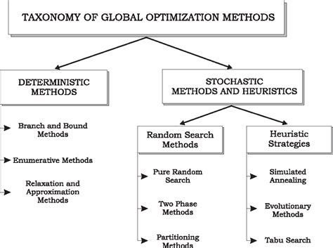 Figure From Stochastic Global Optimization Techniques Semantic