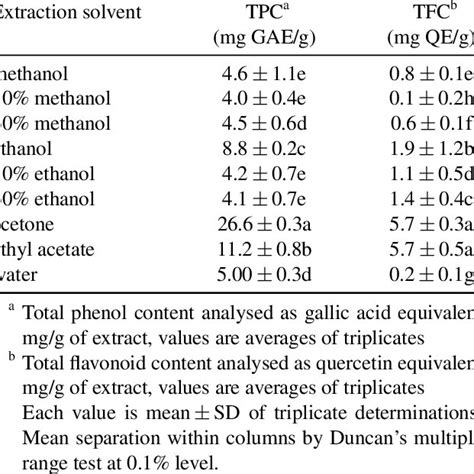 Comparative Analysis Of Extraction Yield Total Phenolic Content And