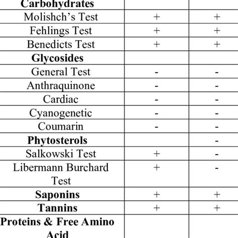 Preliminary Phytochemical Screening Of Different Solvent Extracts