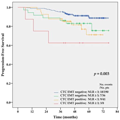 Kaplan Meier Pfs Estimates For Combinations Of Ctc Emt And Mlr Index Download Scientific