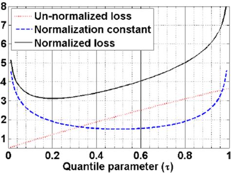 The Concave Un Normalized Loss When Added To The Convex Normalization