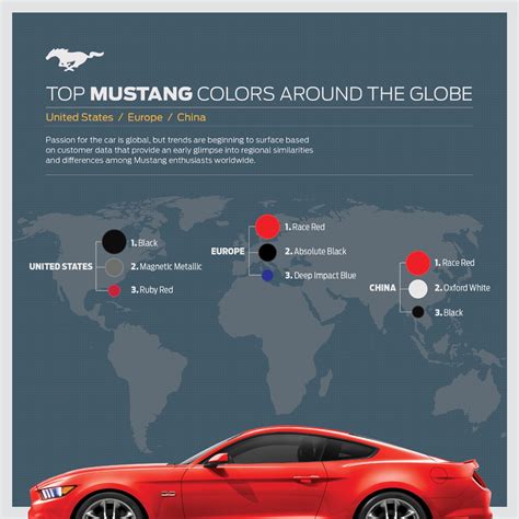 The Most Popular Colors for the 2015 Mustang Around the World are... - MustangForums