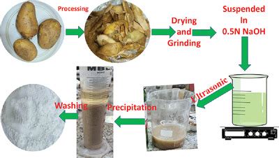 Simple Economic Ecofriendly Method To Extract Starch Nanoparticles