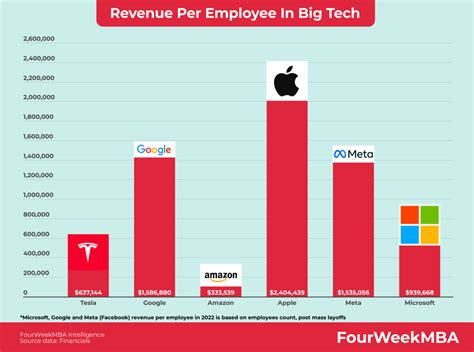 Apple Sales By Distribution Channel - FourWeekMBA