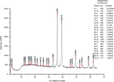 Synthesis And Biological Activities Of Alcohol Extract Of Black Cumin