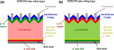 The Rise Of Next Generation N Type Solar Pv Cells 48 Off