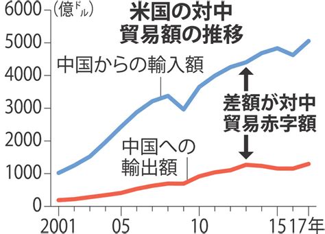 米中：報復の連鎖、過熱の一途 中国、米に対抗関税示唆 毎日新聞