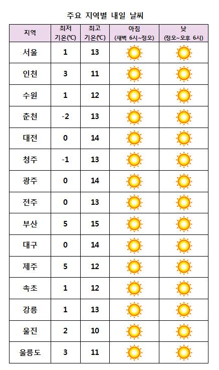 내일날씨 전국 대체로 맑음 미세먼지 농도↑