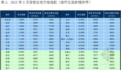 2012年中国房地产指数系统百城价格指数报告 房地产投资 筑龙房地产论坛