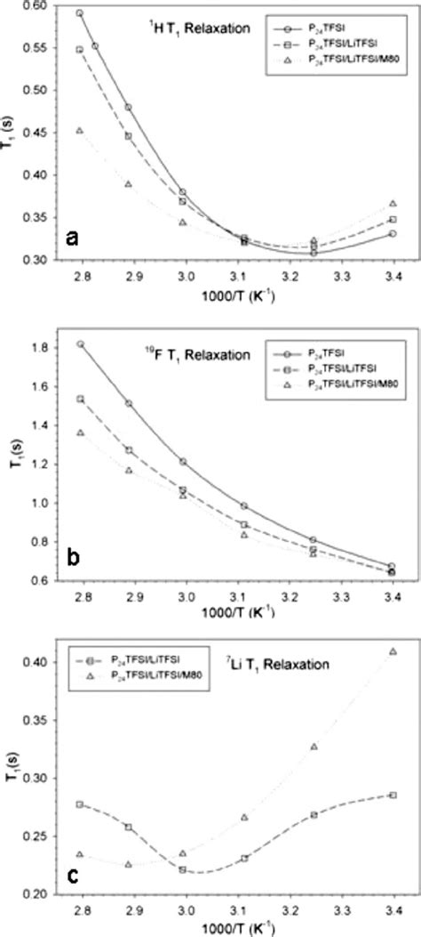 Arrhenius Plots Of Spin Lattice Relaxation T 1 In Neat Pp 24 Tfsi