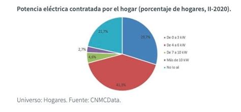 Luz Cómo saber si tengo la potencia adecuada