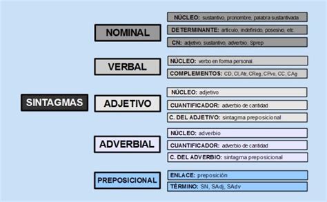 Los Tipos De Sintagmas En Espa Ol Ejemplos Y Ejercicios Con