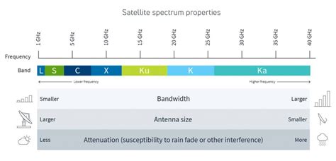 Satellite Frequency Bands L S C X Ku Ka Band UPSC UPSC Notes