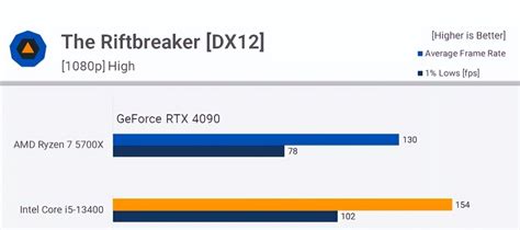 Ryzen 7 5700x Vs Core I5 13400，性能差距有多大？值得升级吗？腾讯新闻