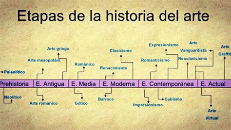 Etapas De La Historia Del Arte General Knowledge Elis Math