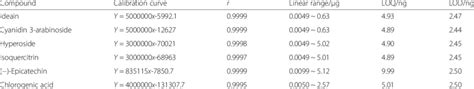 Calibration Curves Lods And Loqs Of The Standard Compounds Download Table