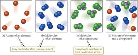 Classifications Of Matter Matter And Measurement Chemistry The Central Science